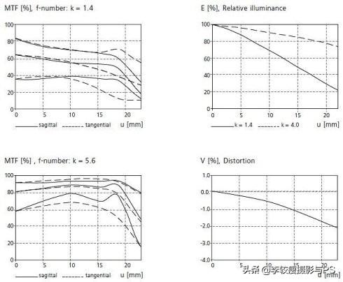 收集的一些尼康镜头的MTF曲线