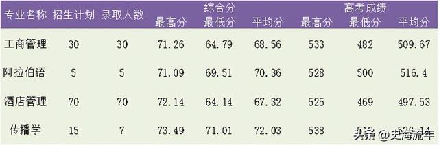 请参考！浙江2023首考成绩报考三位一体，27所院校录取分数线盘点