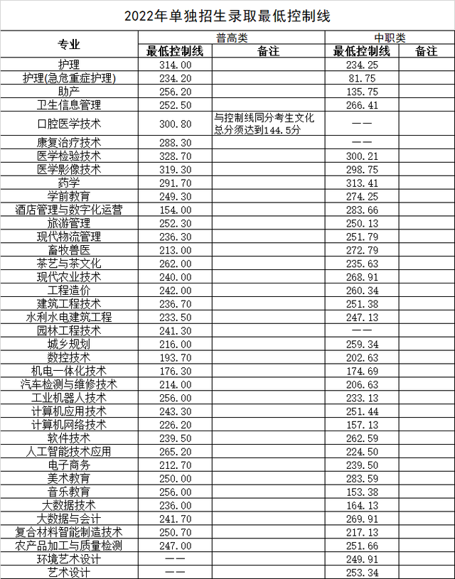 高职单招落榜了怎么办？你还可以这样上大学！「附：各校分数线」