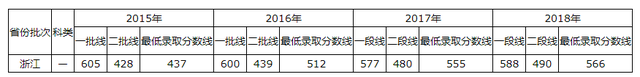 青岛理工大学2015-2018录取分数线