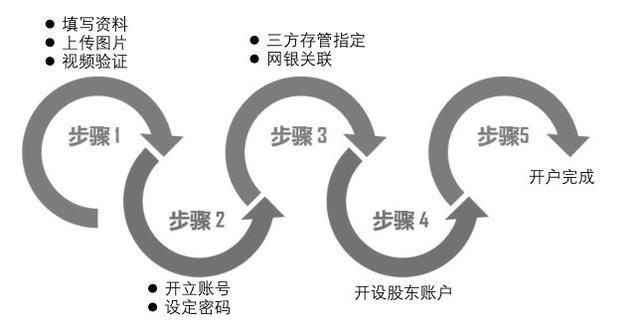 新股民炒股全攻略，从开户到选股技巧，手把手教会你