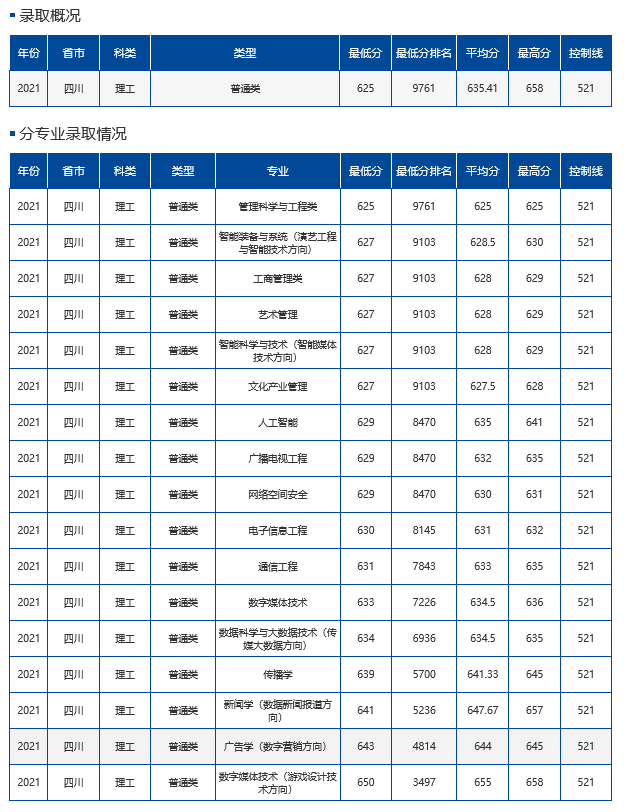 难度不输985！这18所大学，2022高考生看到都摇头