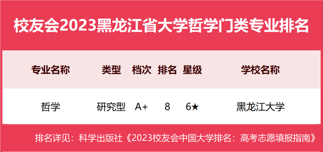 东北林大前3！2023黑龙江省大学一流专业排名，黑龙江工程学院第1