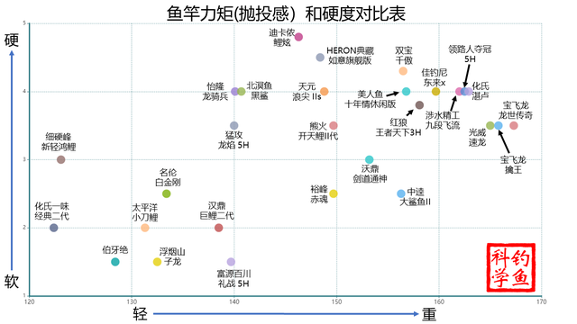 呕心沥血一年多，六十款鱼竿的测评都在这里