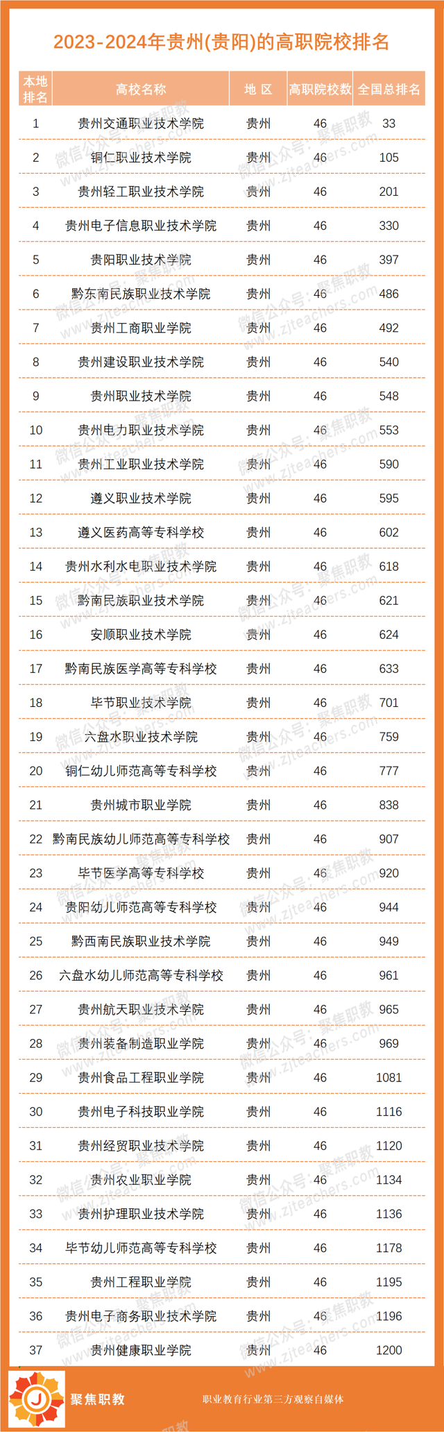 各地No.1出炉！2023全国高职院校分地区排行榜来了