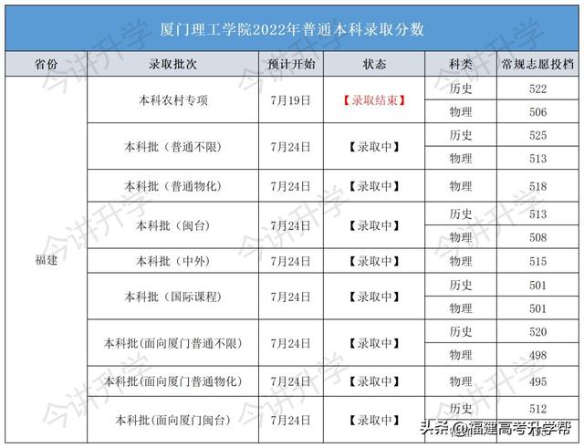 陆续公布！2022福建本科批投档线汇总！福建3所高校发布征求计划