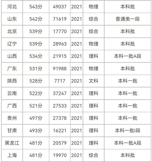 这两所“211、双一流”高校，录取分数很低，中等生的优选