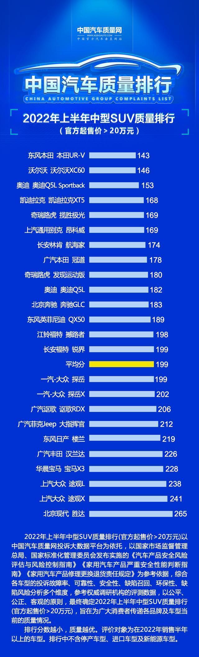 买20万以上中型SUV需谨慎 最新质量排名出炉 昂科威、冠道进前十