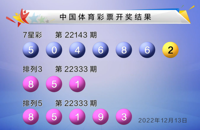 双色球22143期开出15注头奖 单注奖金846万 奖池16.12亿