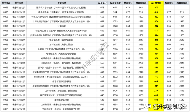 电子科大调档线在川最高673分，最低609分，临床位次上涨36282名