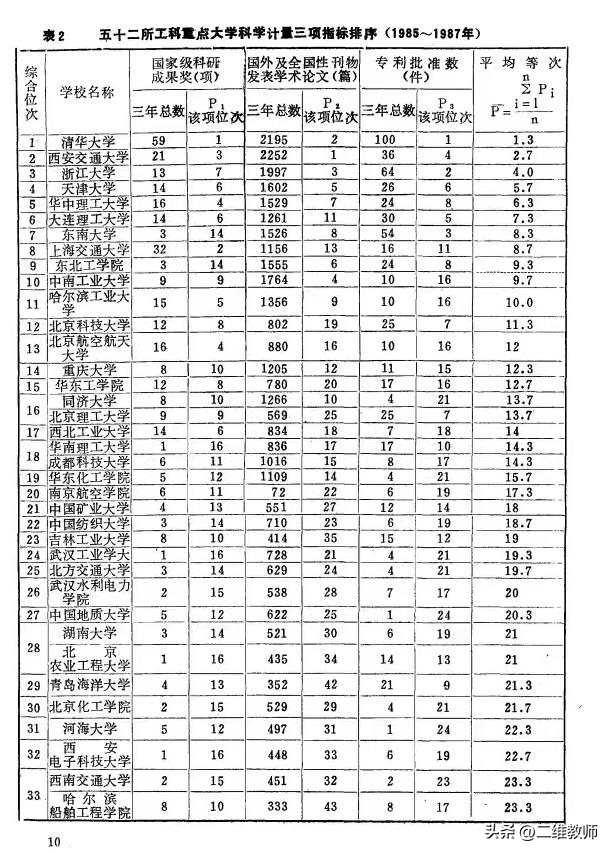 教育部曾公布的2个官方大学排名，南京大学、西安交大最为亮眼