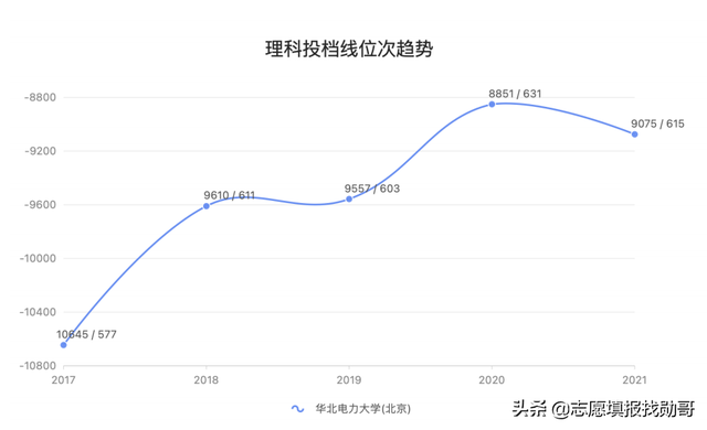 华北电力大学，为什么录取分大幅下降2000位次？怎么才能保专业？