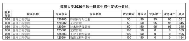 汇总：郑州大学2020研究生招生复试分数线(完整版)，收藏！