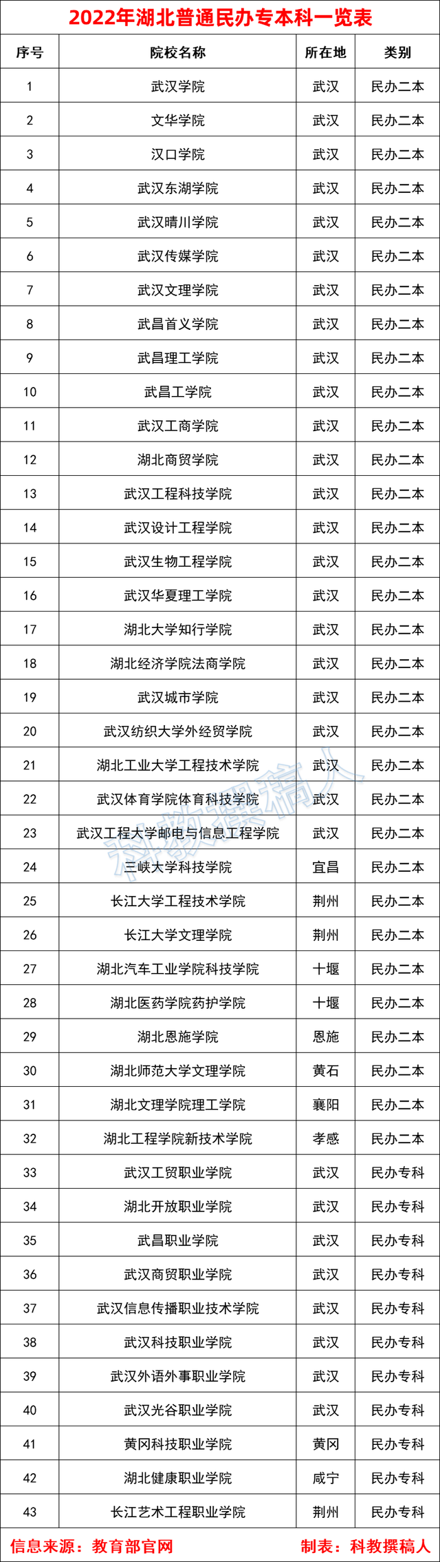 2022年湖北高校名单一览表出炉