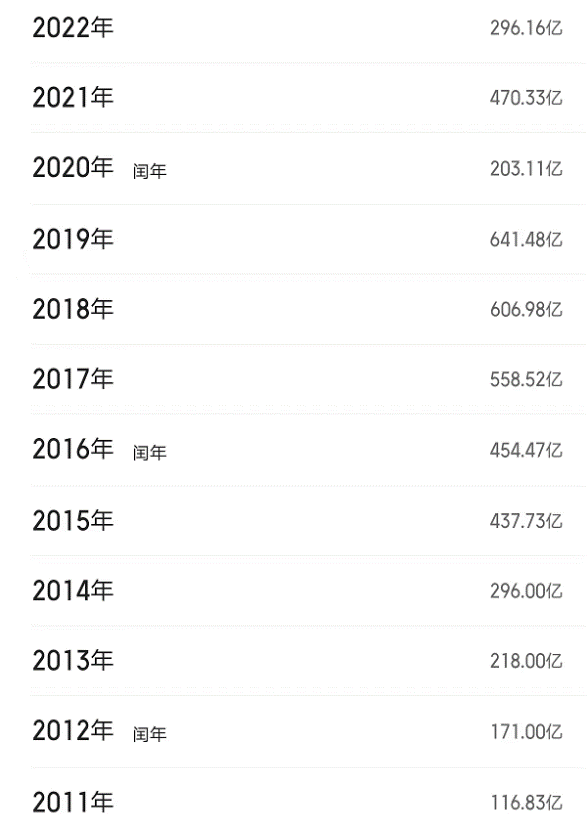 2022全球电影票房榜：《壮志凌云2》第一《长津湖之水门桥》第九