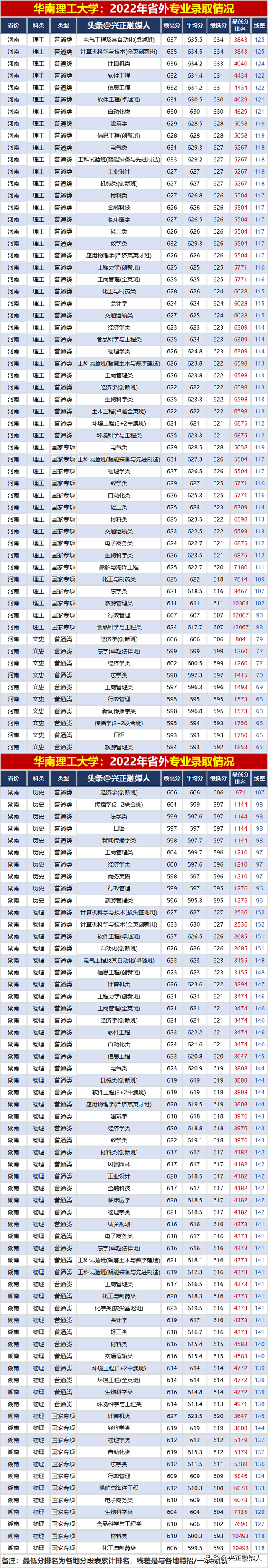 华南理工大学2022年分省分专业录取汇总分析，2023届请收藏！