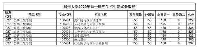 汇总：郑州大学2020研究生招生复试分数线(完整版)，收藏！