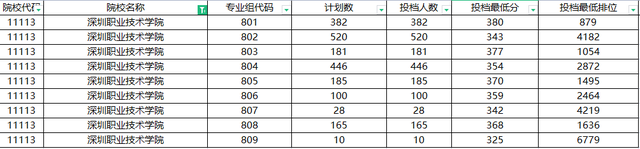 2022广东省90所专科院校最新排名！3+证书高职高考都能报