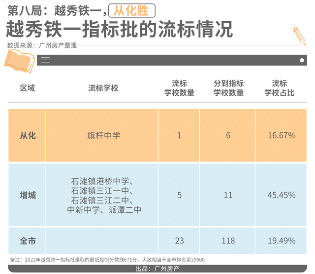 增城VS从化，教育洼地也有翻身机会