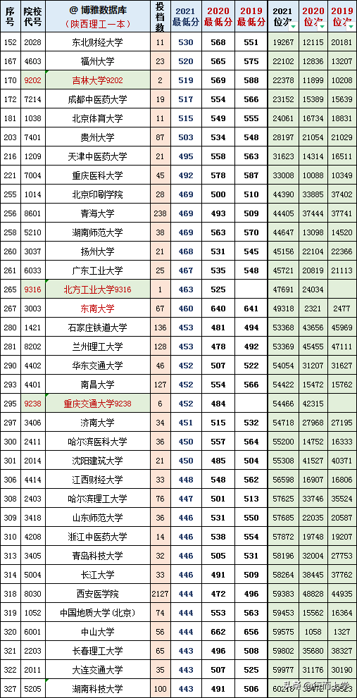 陕西高考文理科一本2019-2021三年各高校投档、分数、位次对照表