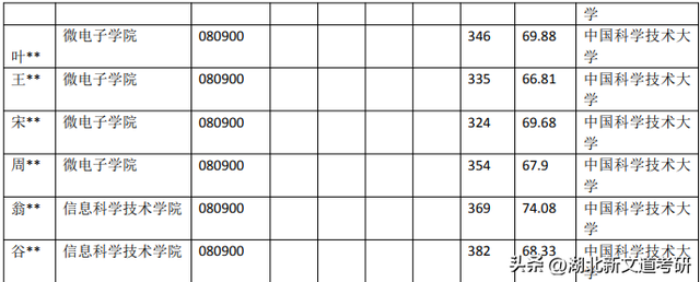 中国科学技术大学 080900 电子科学与技术专业录取数据