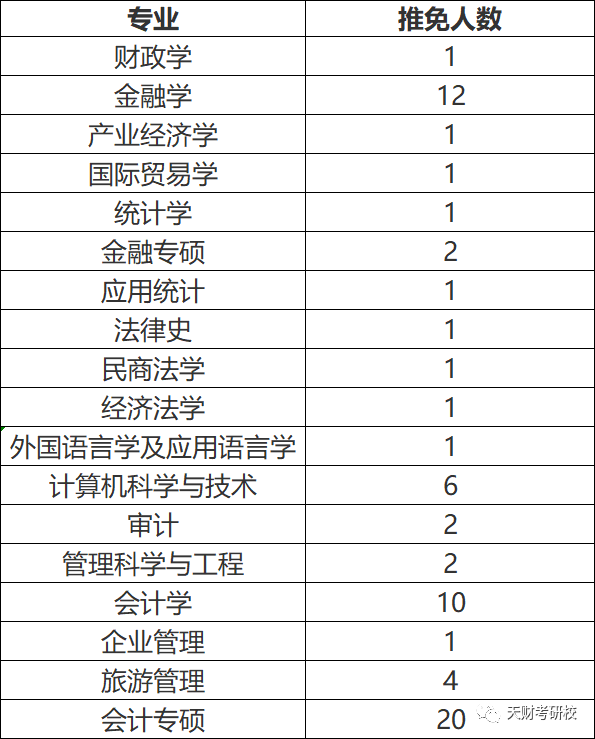 天津财经大学2019-2020年各专业招生、录取、推免人数