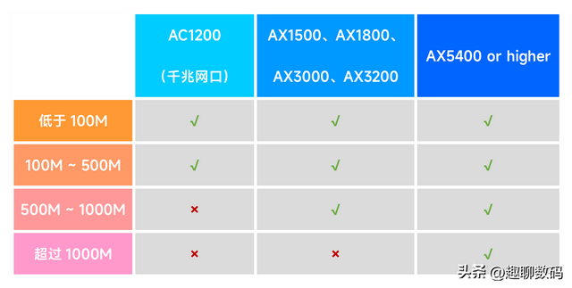 【理性分析】从网速需求讲起，无线路由器到底该怎么选？