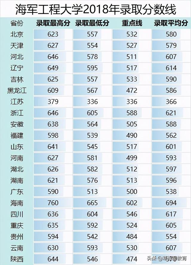 海工大近三年录取分数线（2021年高考报考参考）