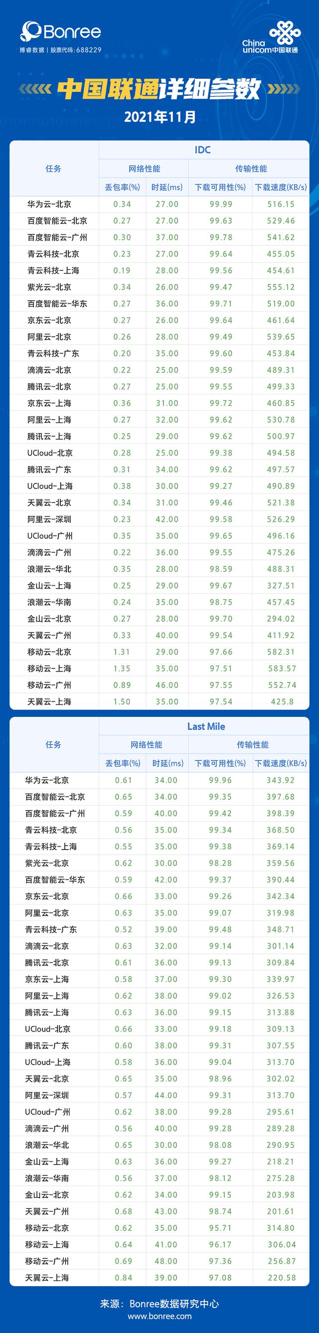 2021年11月云主机性能评测报告