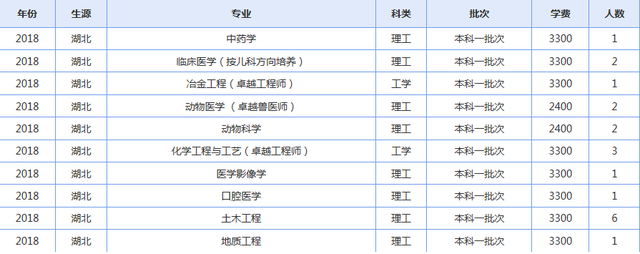 青海大学2019年各省录取人数了解下（修改版）