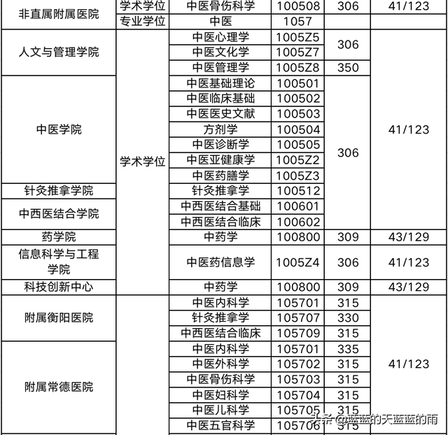 超全！2022年全国多所中医大学考研校线出炉！23考研必看