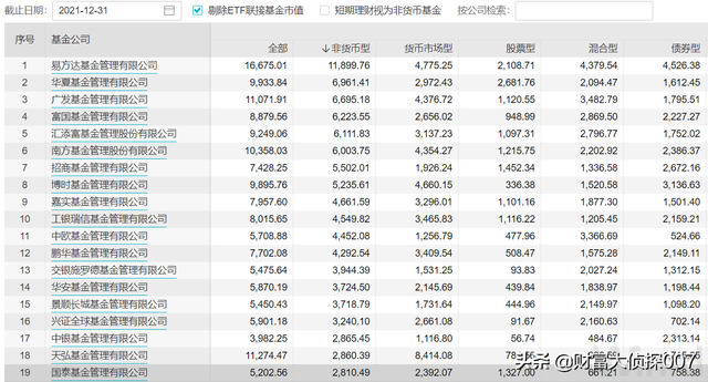 2021年国泰基金183.04亿的利润，权益类基金赚钱榜第一