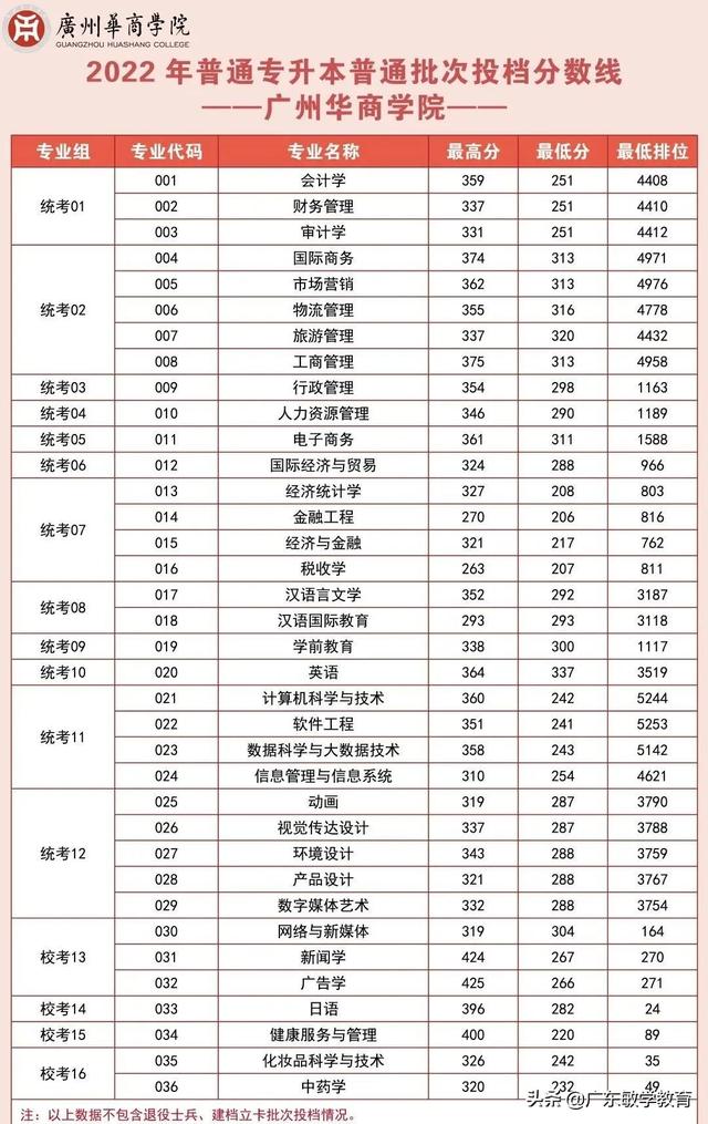 2022广东普通专升本17所院校最低投档分数线已出