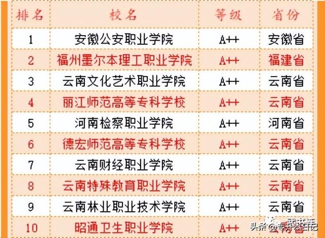 2022年全国专科院校排行榜公布，哪所专科就业最好？