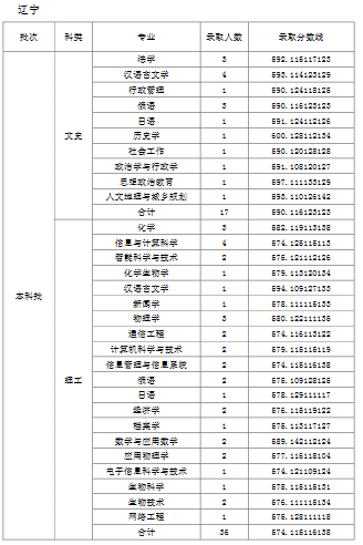 天津师范大学2019年普通批次录取分数