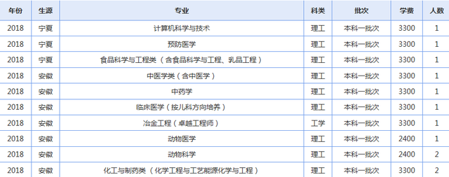 青海大学2019年各省录取人数了解下（修改版）