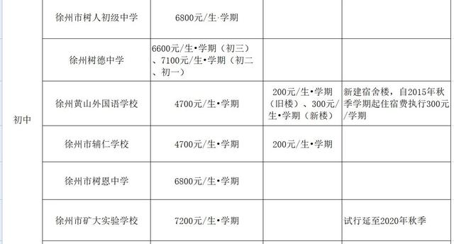 徐州市区中小学收费目录清单公布！看看你的孩子要交多少钱?