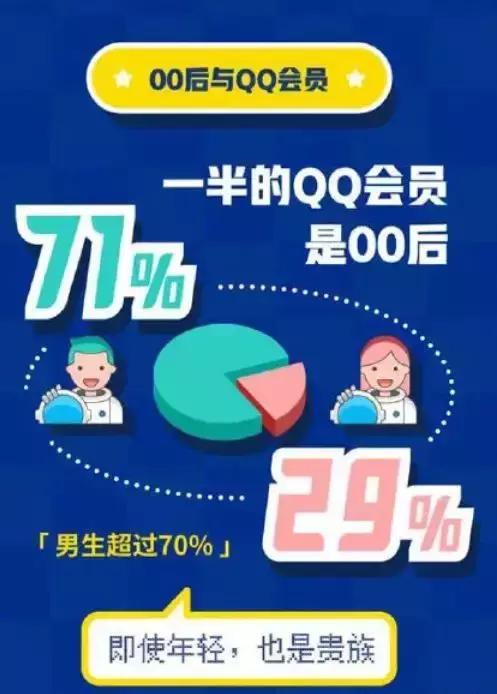 全新QQ会员来袭！氪金无止境，集齐一套最少8000元起步