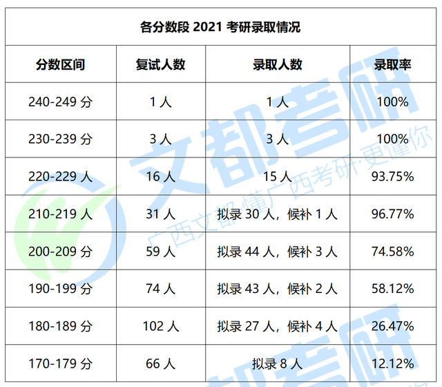 广西财经学院会计专硕，2022考研招生及复试录取情况分析