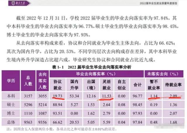 南京大学毕业生真实数据曝光，“自由就业”成为文科生最后的尊严