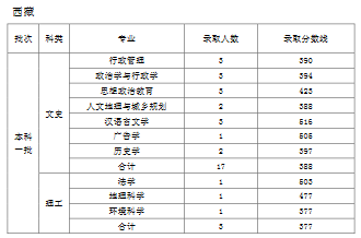 天津师范大学2019年普通批次录取分数