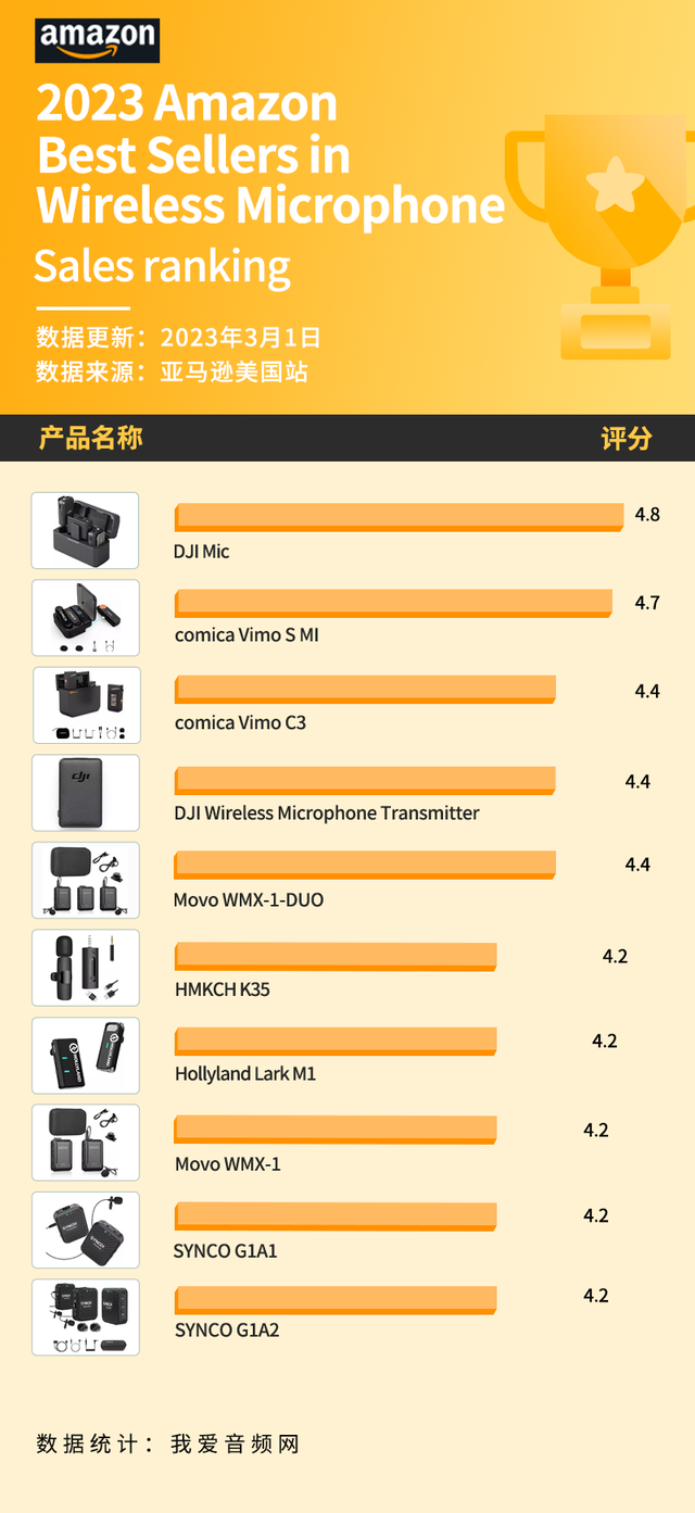 美国亚马逊销量前10无线麦克风汇总，DJI大疆稳居榜首