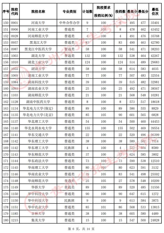 @贵州高考生 速看！第一批本科院校投档情况发布