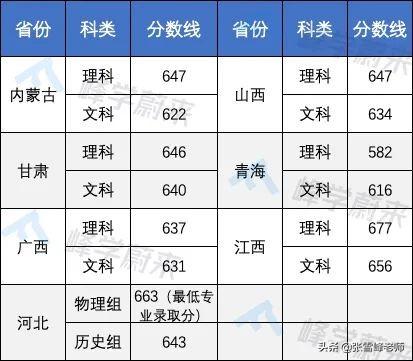 17所高校提前批录取分数线公布！含清华、北大…高了还是低了？