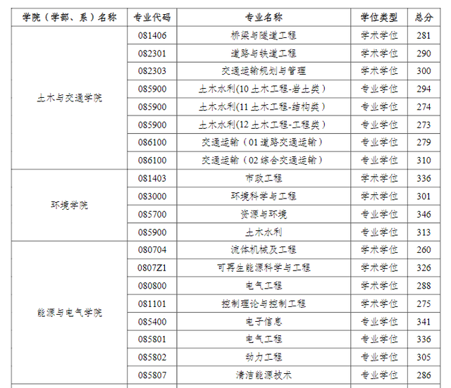 河海大学2023年学校各专业复试分数线已公布！