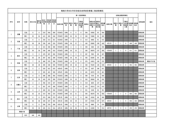 2021年海南大学在各省份录取情况