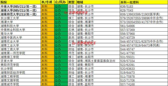 2020年湖南本科一批理科录取最低分/最低位次排名