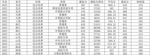 哈尔滨工程大学2022年各省录取分数线及最低位次汇总