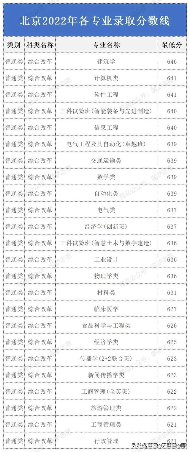 华南理工大学2022年各专业录取分数线