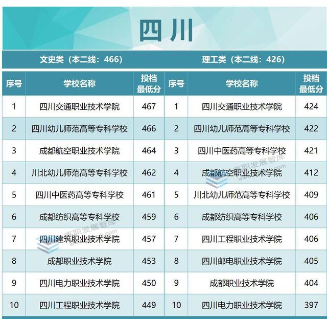 厉害了！22所超本科线！2022年各省专科投档分数线TOP10出炉